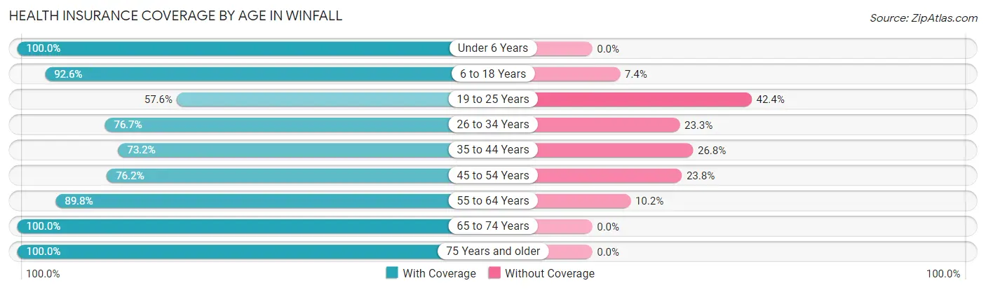 Health Insurance Coverage by Age in Winfall