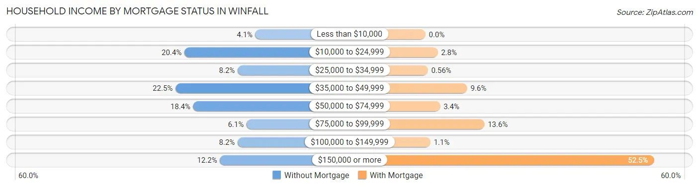 Household Income by Mortgage Status in Winfall
