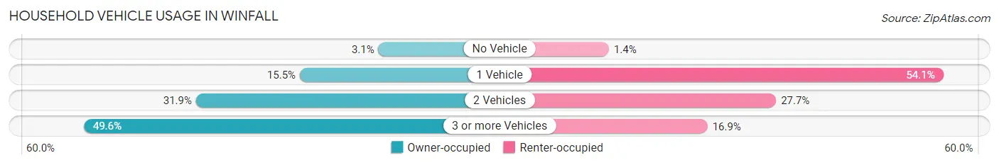 Household Vehicle Usage in Winfall