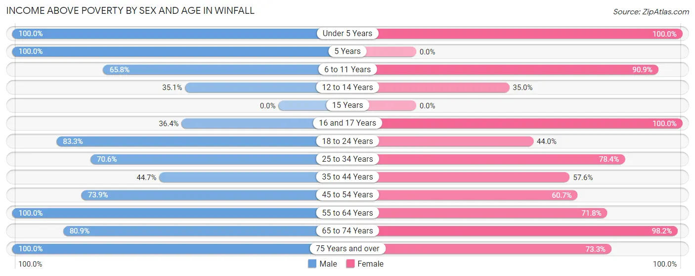 Income Above Poverty by Sex and Age in Winfall