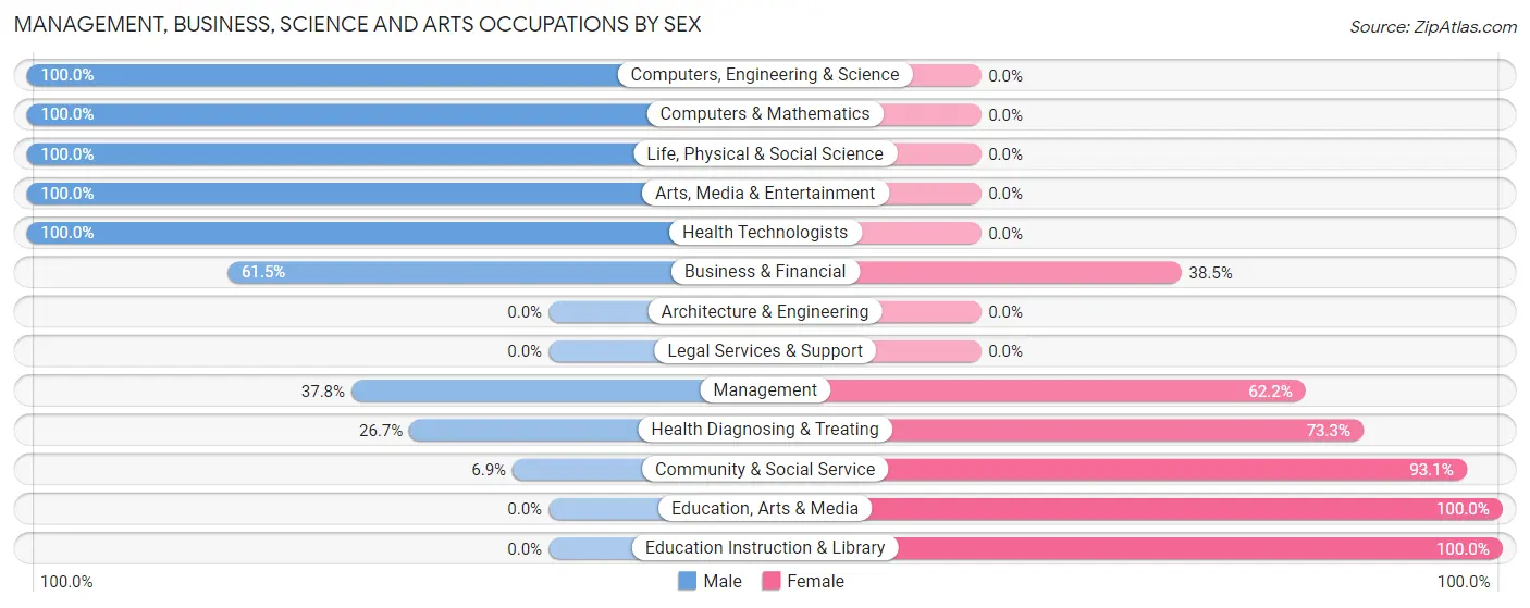 Management, Business, Science and Arts Occupations by Sex in Winfall