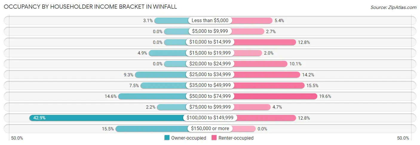 Occupancy by Householder Income Bracket in Winfall