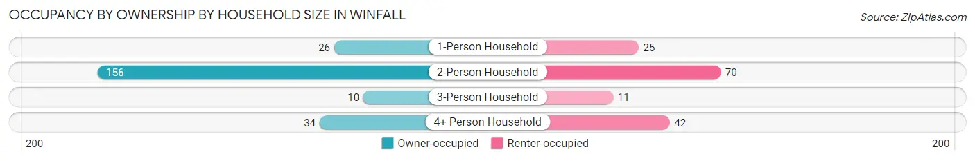 Occupancy by Ownership by Household Size in Winfall