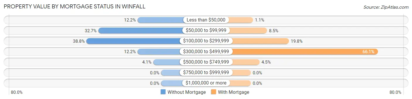 Property Value by Mortgage Status in Winfall