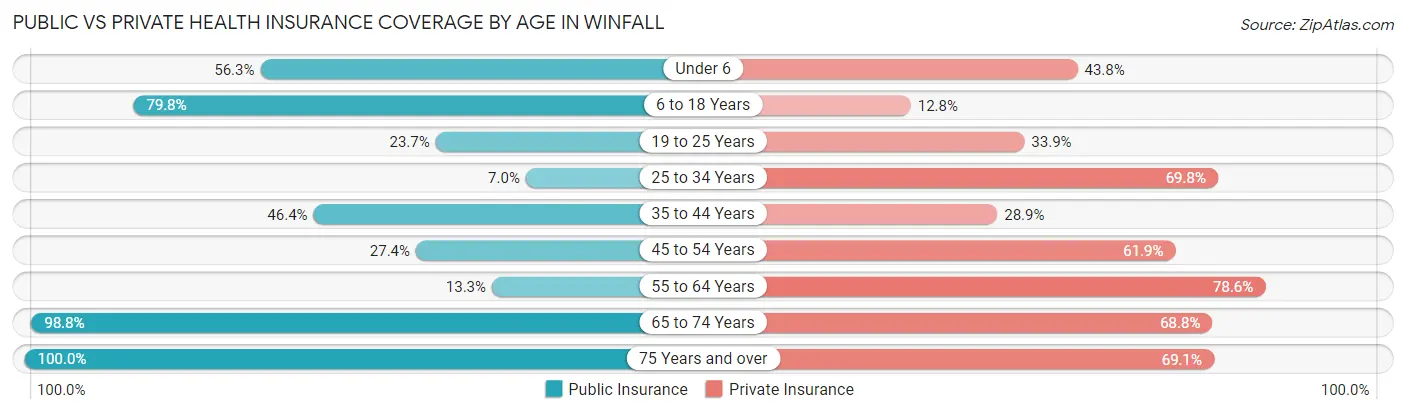 Public vs Private Health Insurance Coverage by Age in Winfall