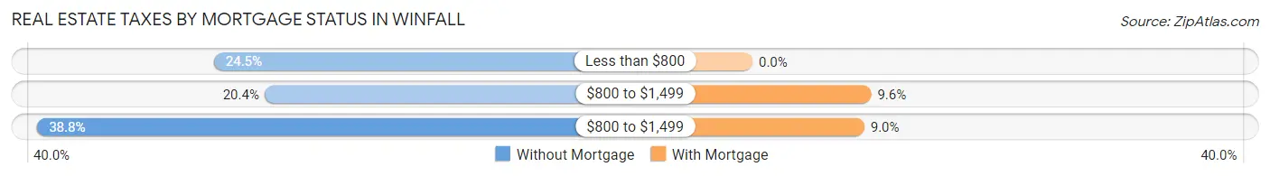 Real Estate Taxes by Mortgage Status in Winfall