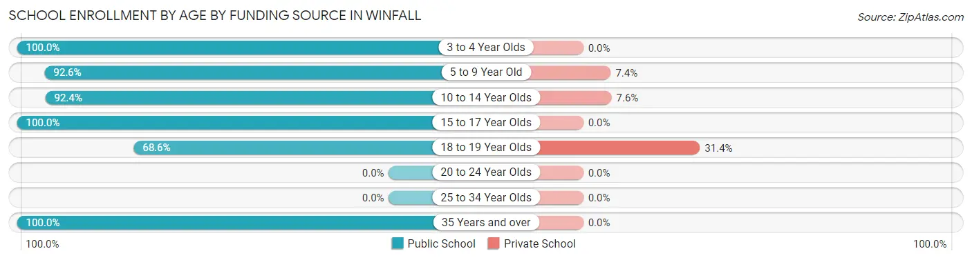 School Enrollment by Age by Funding Source in Winfall