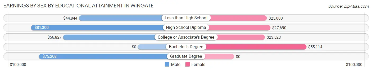 Earnings by Sex by Educational Attainment in Wingate