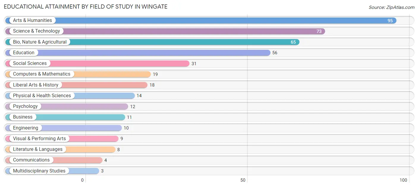 Educational Attainment by Field of Study in Wingate