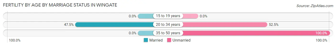 Female Fertility by Age by Marriage Status in Wingate