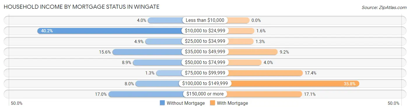 Household Income by Mortgage Status in Wingate