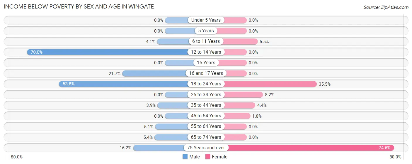 Income Below Poverty by Sex and Age in Wingate