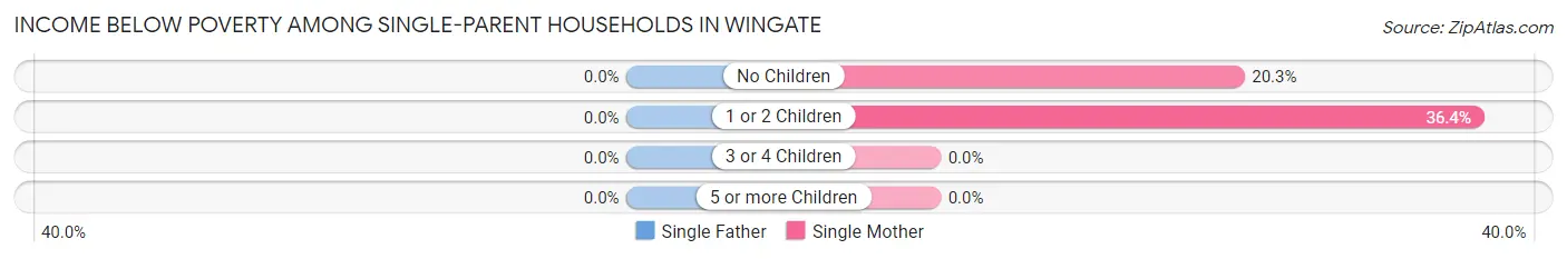 Income Below Poverty Among Single-Parent Households in Wingate