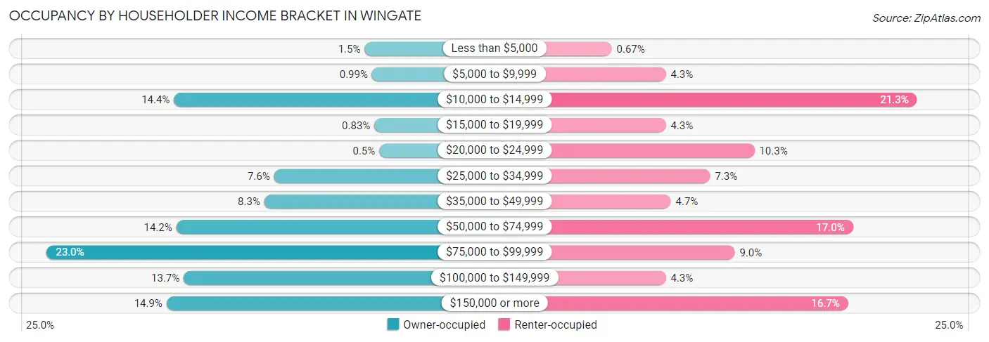 Occupancy by Householder Income Bracket in Wingate