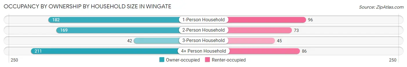 Occupancy by Ownership by Household Size in Wingate