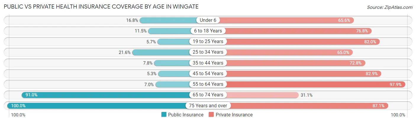 Public vs Private Health Insurance Coverage by Age in Wingate