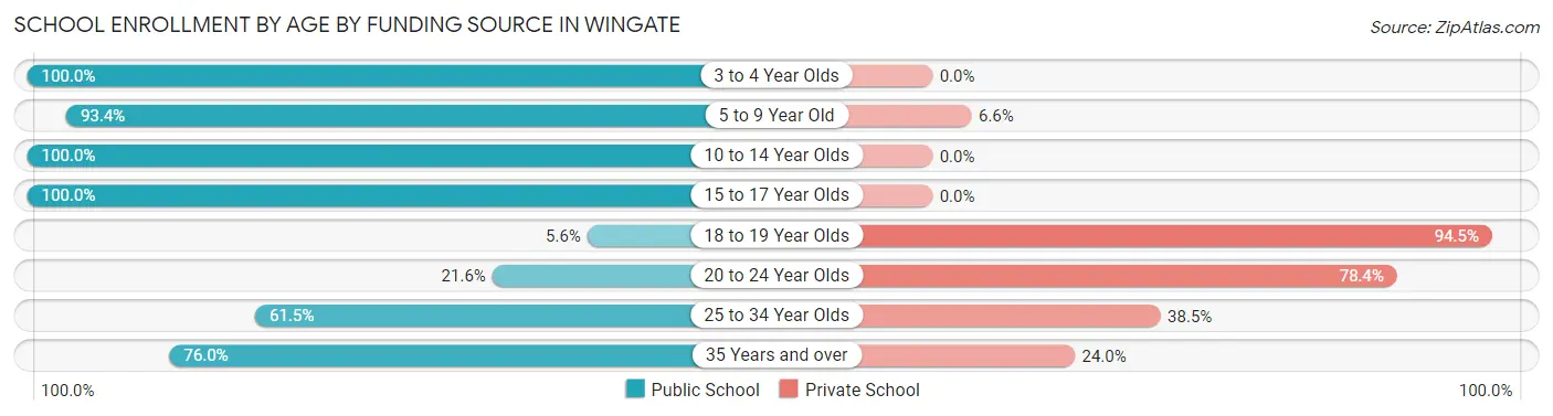 School Enrollment by Age by Funding Source in Wingate