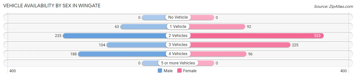 Vehicle Availability by Sex in Wingate