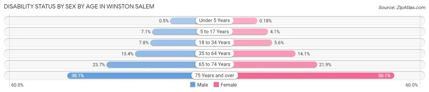 Disability Status by Sex by Age in Winston Salem