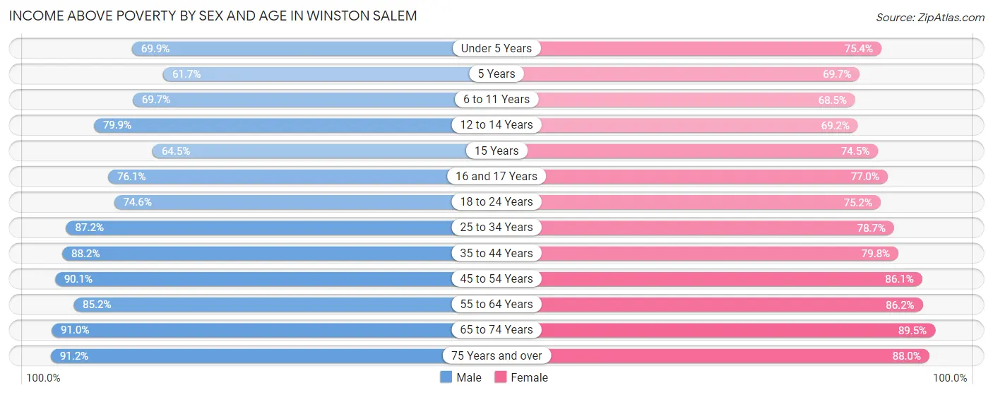 Income Above Poverty by Sex and Age in Winston Salem