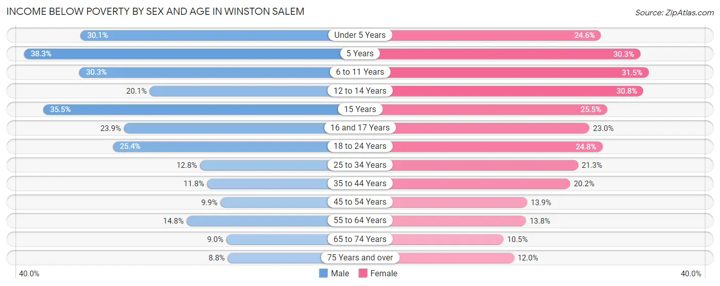 Income Below Poverty by Sex and Age in Winston Salem