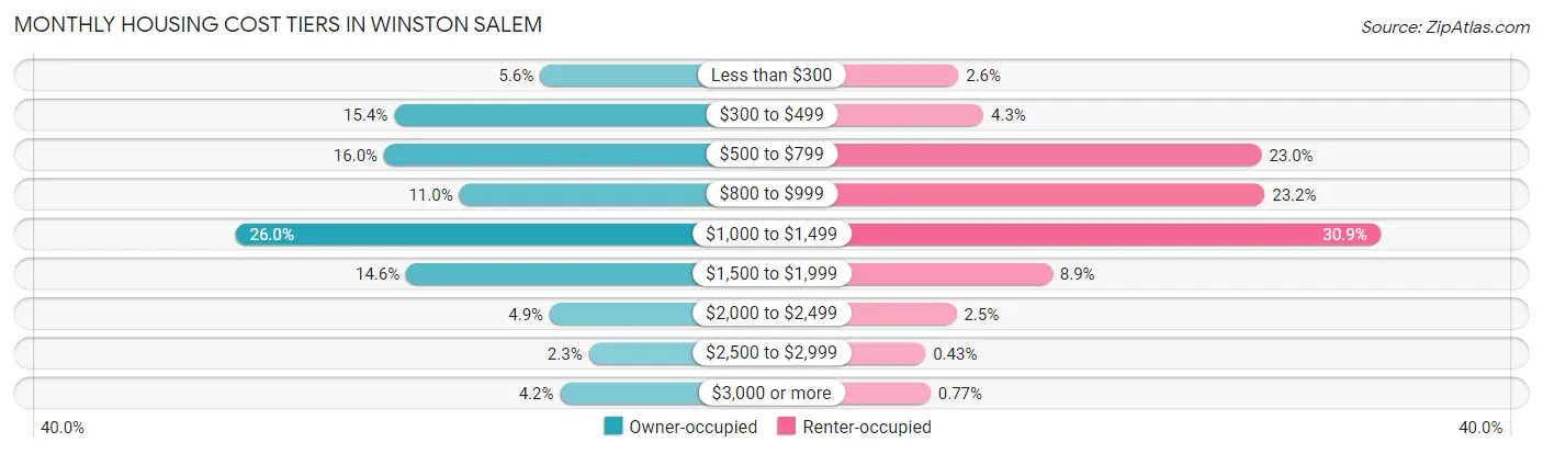 Monthly Housing Cost Tiers in Winston Salem