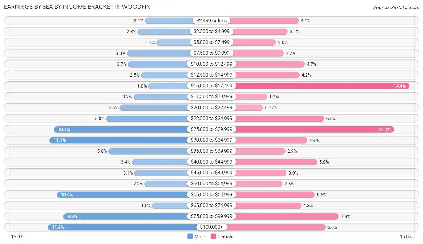 Earnings by Sex by Income Bracket in Woodfin