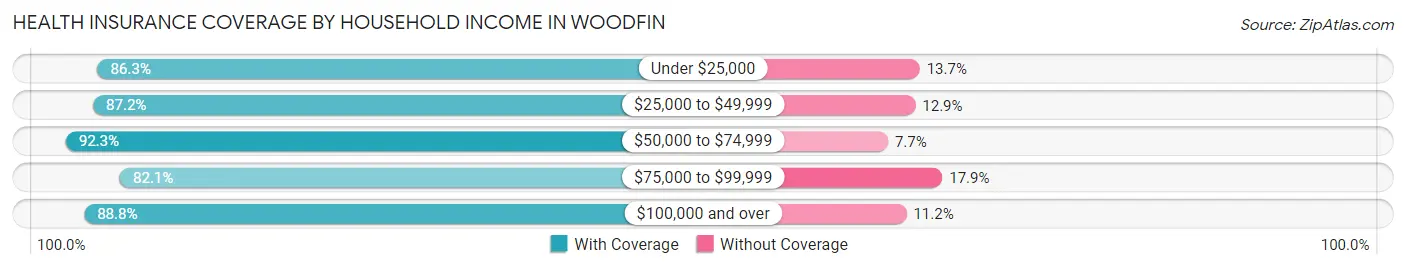 Health Insurance Coverage by Household Income in Woodfin