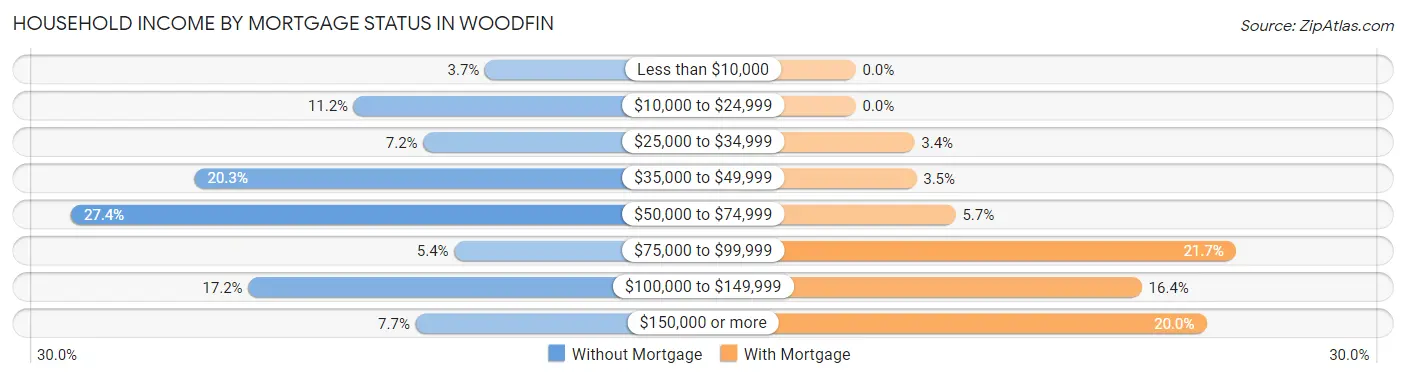 Household Income by Mortgage Status in Woodfin