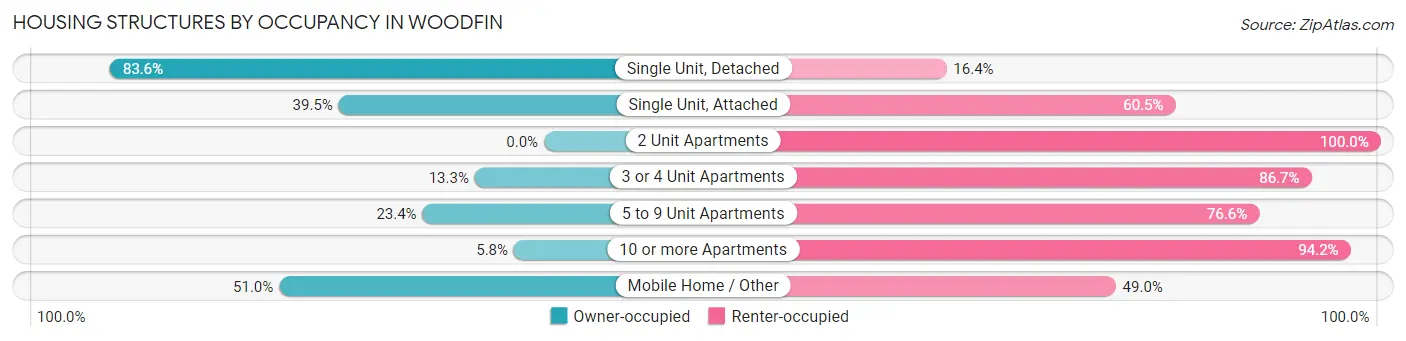 Housing Structures by Occupancy in Woodfin