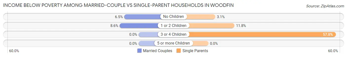 Income Below Poverty Among Married-Couple vs Single-Parent Households in Woodfin