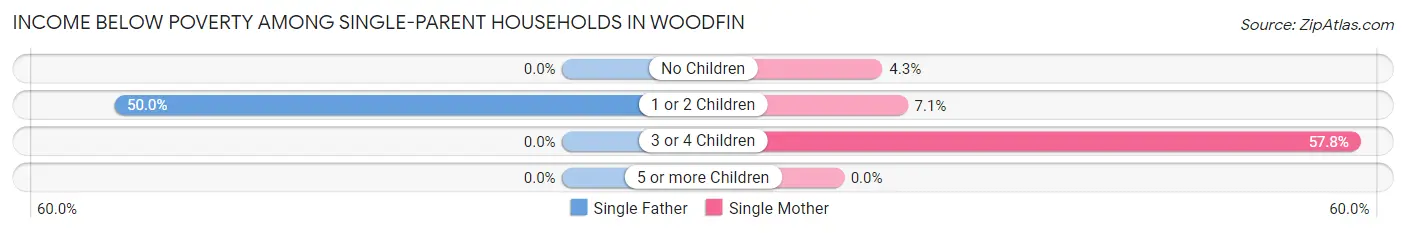Income Below Poverty Among Single-Parent Households in Woodfin