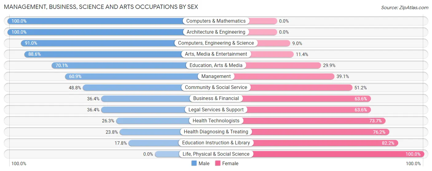 Management, Business, Science and Arts Occupations by Sex in Woodfin