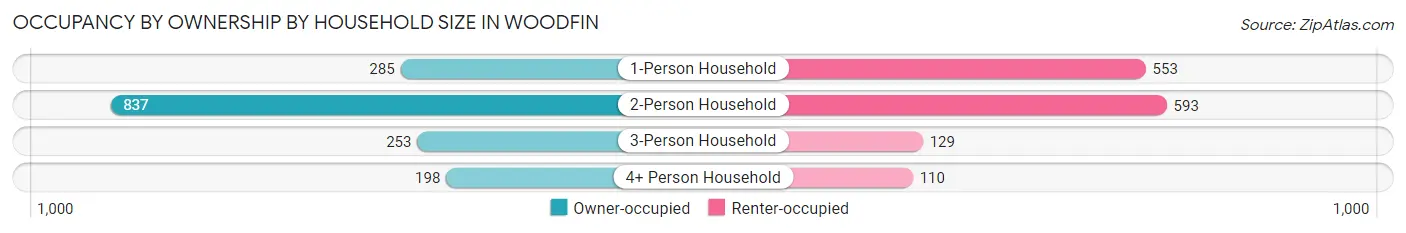 Occupancy by Ownership by Household Size in Woodfin