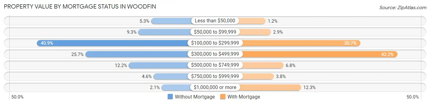 Property Value by Mortgage Status in Woodfin