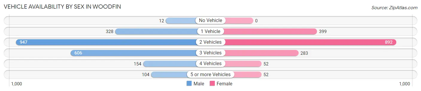 Vehicle Availability by Sex in Woodfin