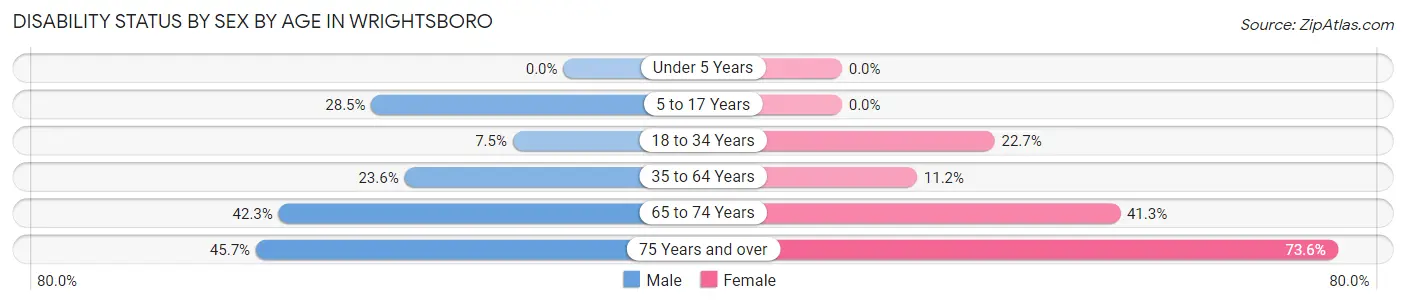Disability Status by Sex by Age in Wrightsboro