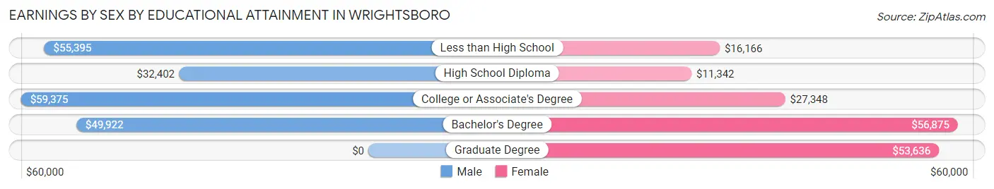 Earnings by Sex by Educational Attainment in Wrightsboro