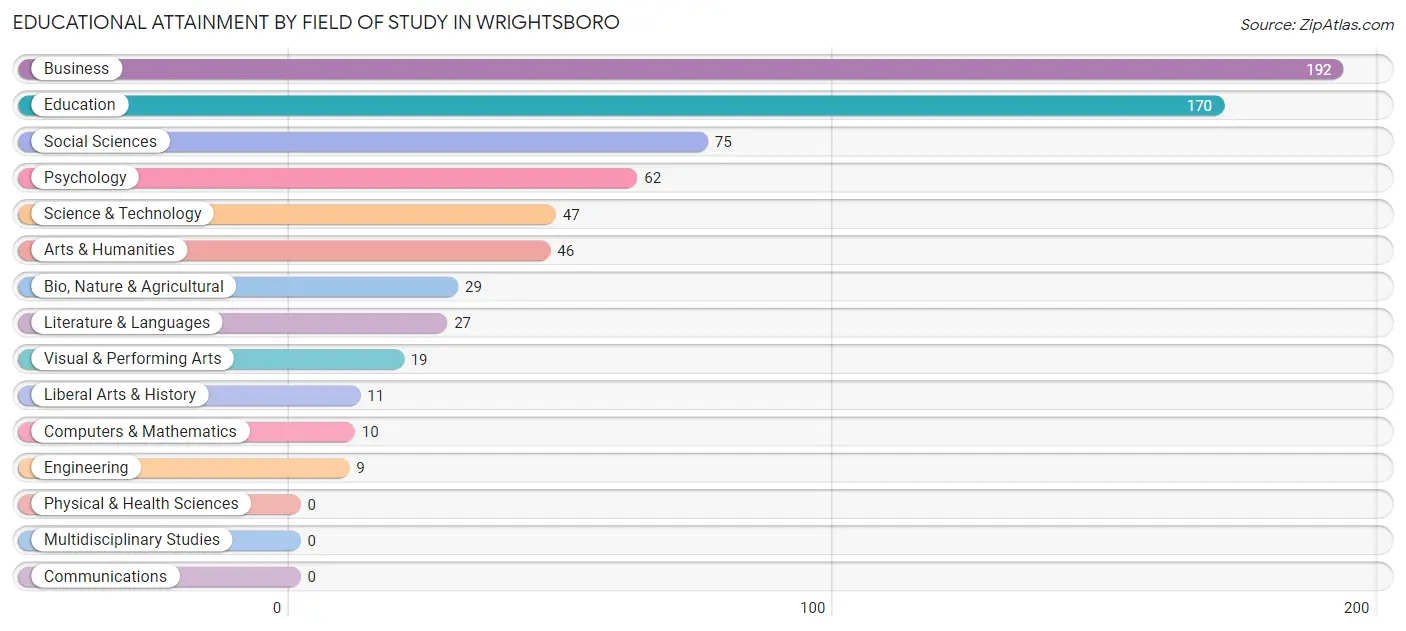 Educational Attainment by Field of Study in Wrightsboro