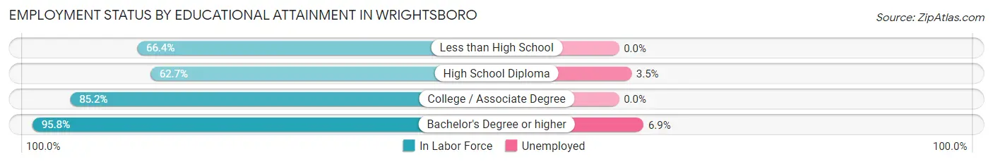 Employment Status by Educational Attainment in Wrightsboro