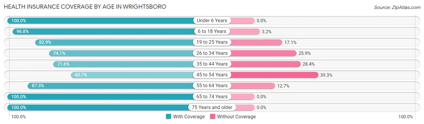 Health Insurance Coverage by Age in Wrightsboro