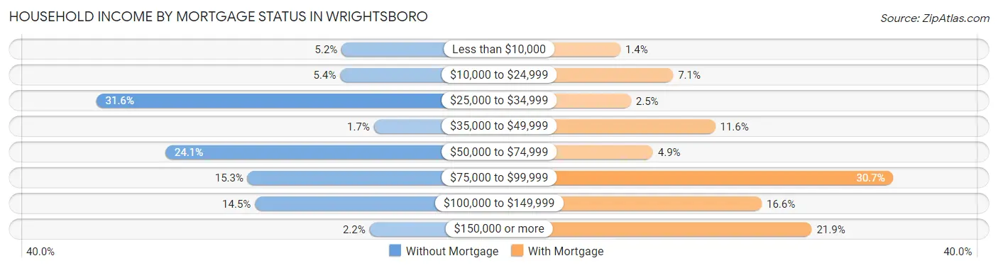 Household Income by Mortgage Status in Wrightsboro
