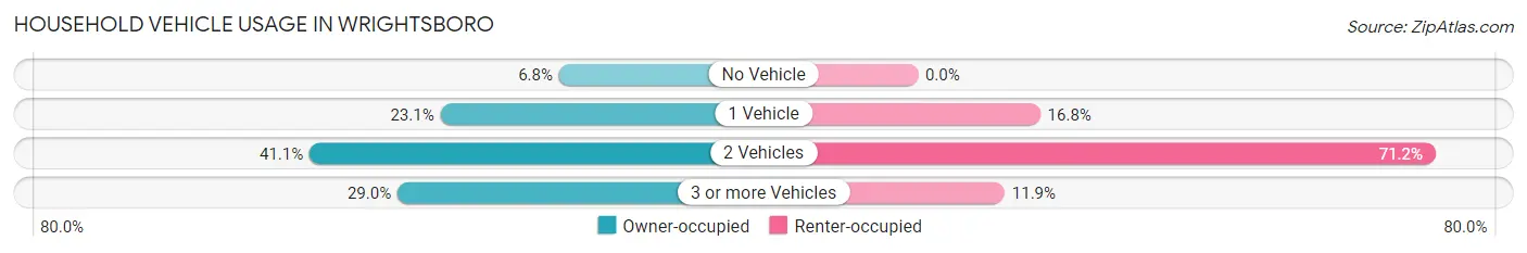 Household Vehicle Usage in Wrightsboro