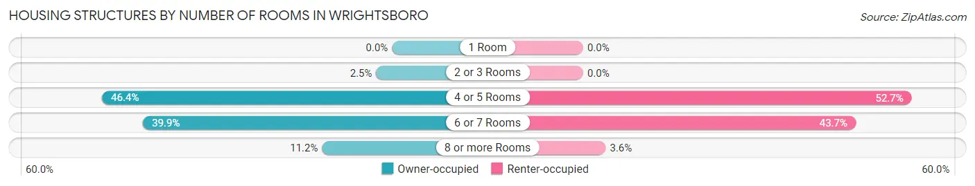 Housing Structures by Number of Rooms in Wrightsboro