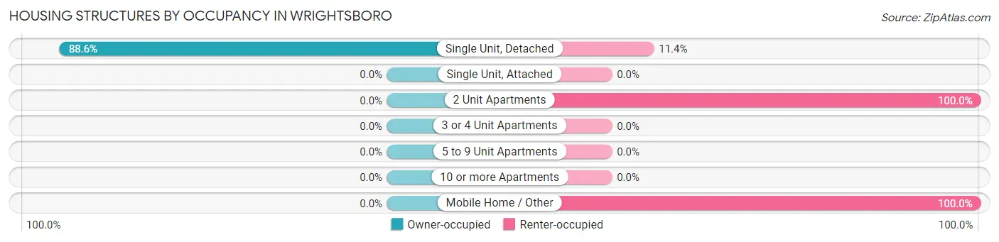 Housing Structures by Occupancy in Wrightsboro