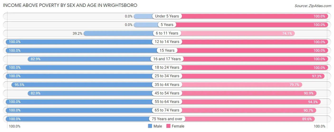 Income Above Poverty by Sex and Age in Wrightsboro