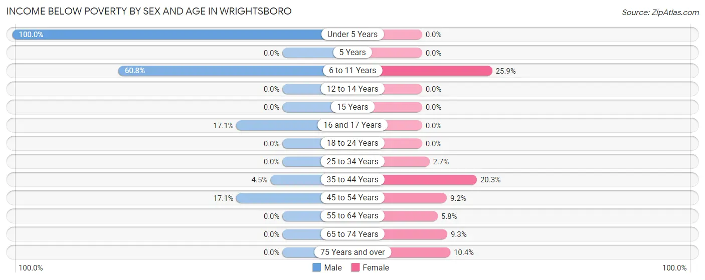 Income Below Poverty by Sex and Age in Wrightsboro