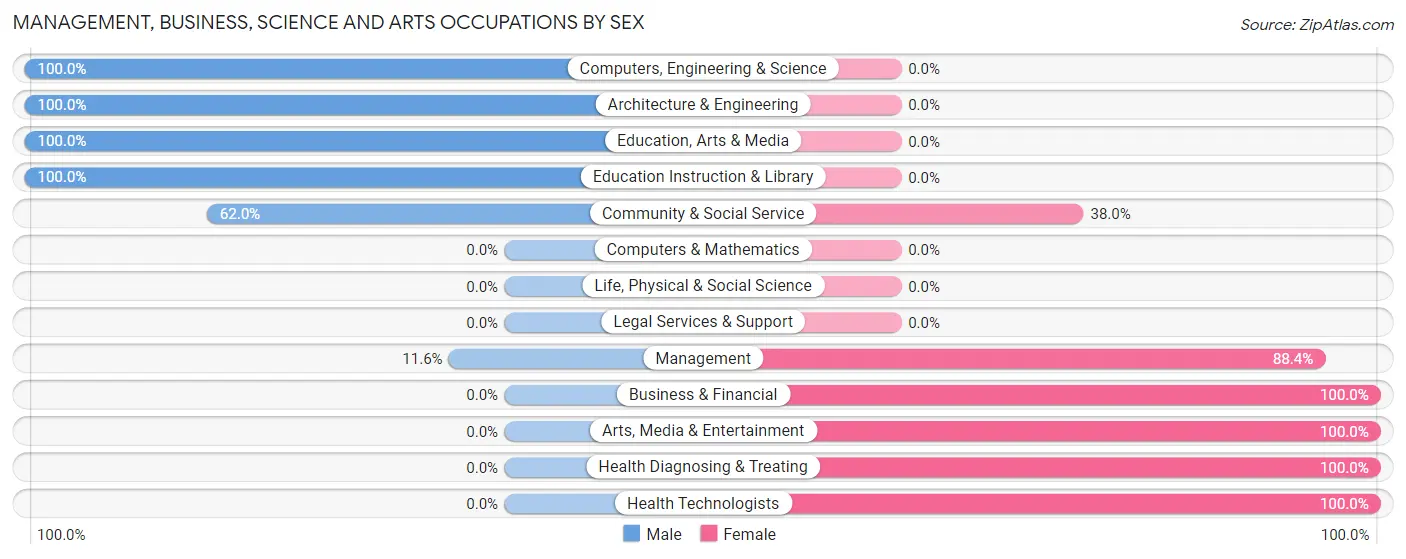 Management, Business, Science and Arts Occupations by Sex in Wrightsboro