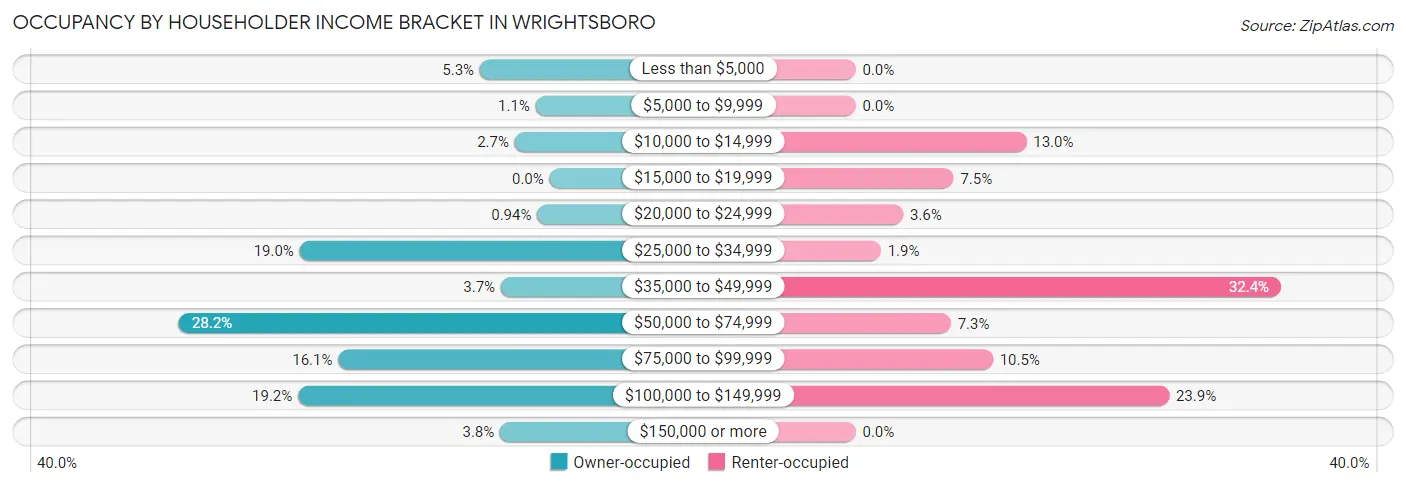 Occupancy by Householder Income Bracket in Wrightsboro