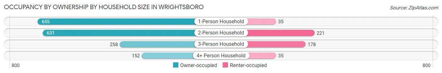 Occupancy by Ownership by Household Size in Wrightsboro